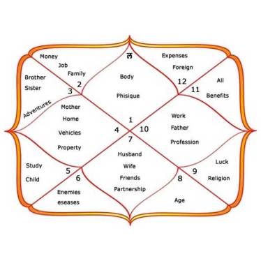 Astrology By Name And Dob in Udayagiri