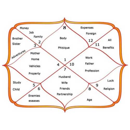 Astrology By Name And Dob in Narsinghgarh