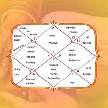 Kundli Dosh & Remedies in Ayodhya