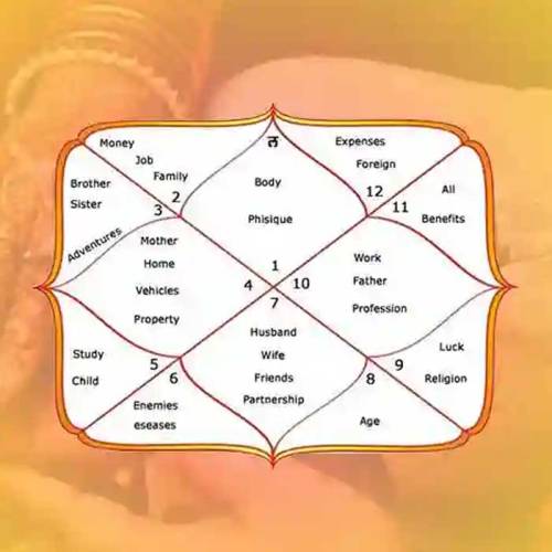 Kundli Dosh & Remedies in Prayagraj